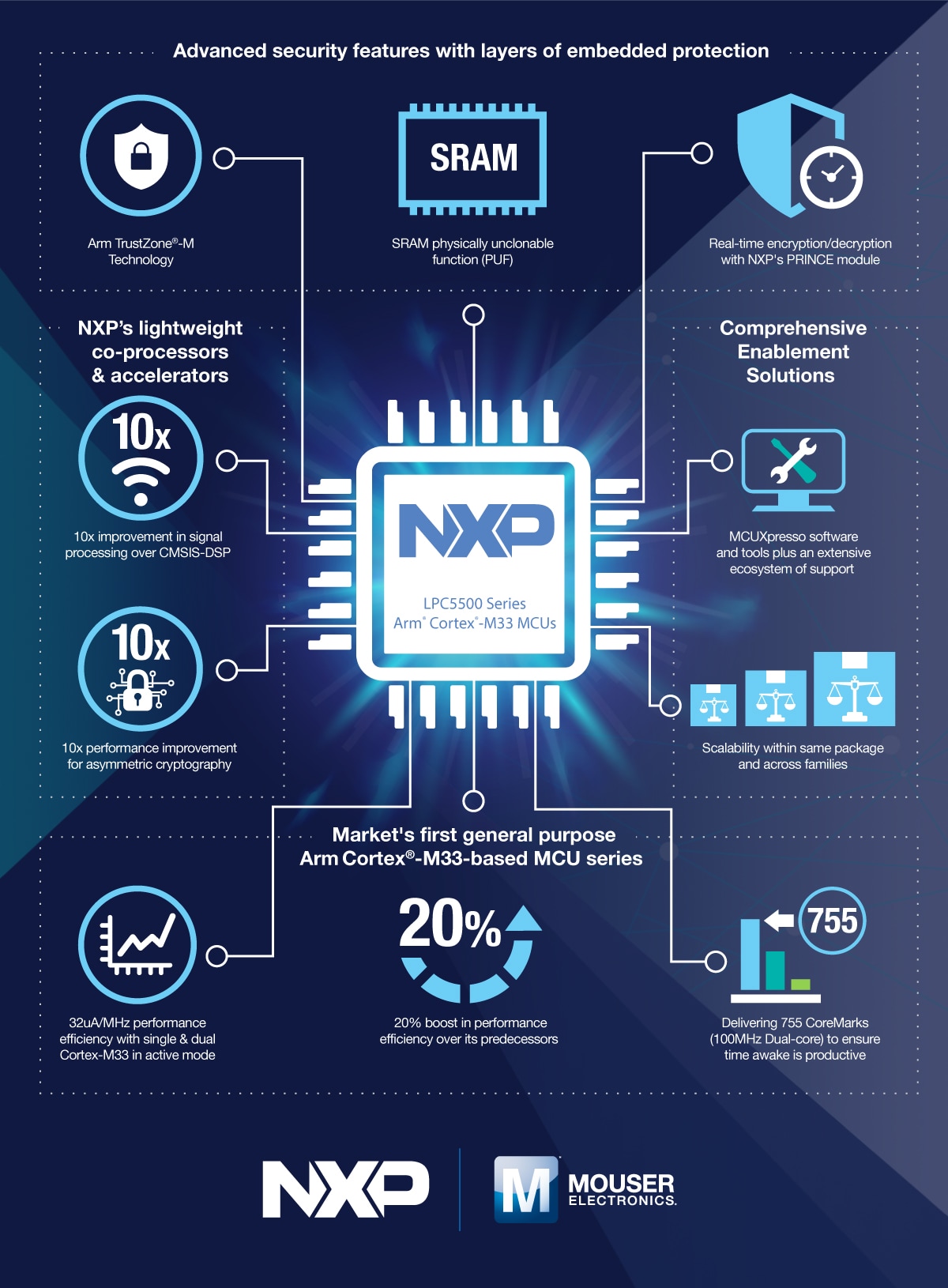 NXP LPC5500 Infographic