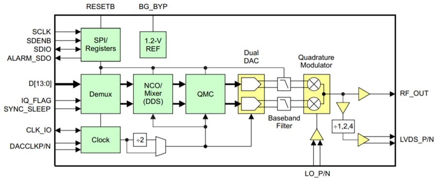 Texas Instruments AFE7070 / AFE7071 Dual 14-bit DACs