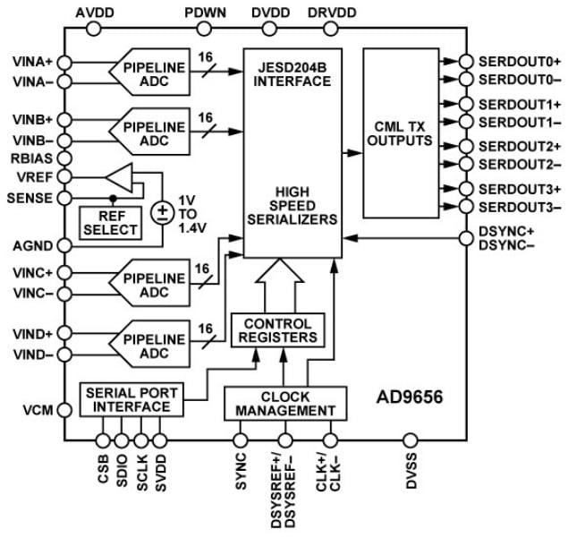 Block Diagram - Analog Devices Inc. AD9656 Quad, 16-Bit ADC Block Diagram - Analog Devices Inc. AD9656 Quad, 16-Bit ADC
