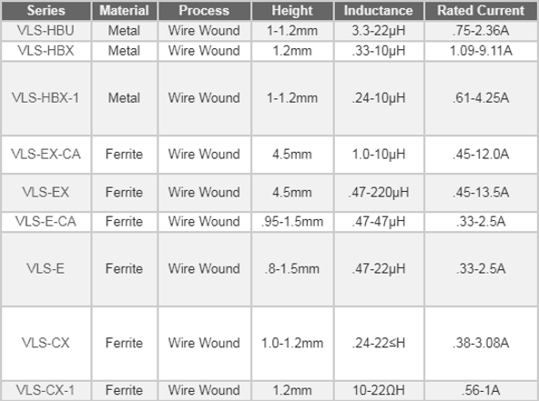 Chart - TDK VLS Inductors for Power Circuits Chart - TDK VLS Inductors for Power Circuits