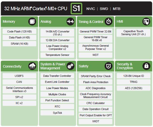 Renesas Electronics Synergy™ Platform