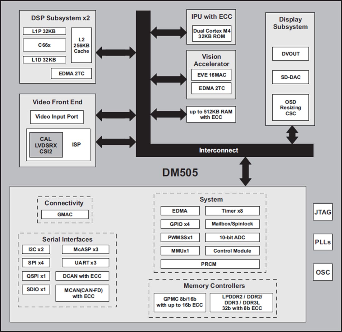 Block Diagram - Texas Instruments DM505 SoC for Vision Analytics