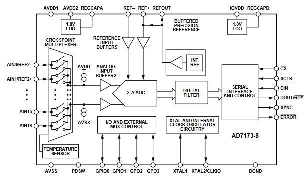 Block Diagram - Analog Devices Inc. AD7173-8 Low-Power Sigma-Delta ADCs Block Diagram - Analog Devices Inc. AD7173-8 Low-Power Sigma-Delta ADCs