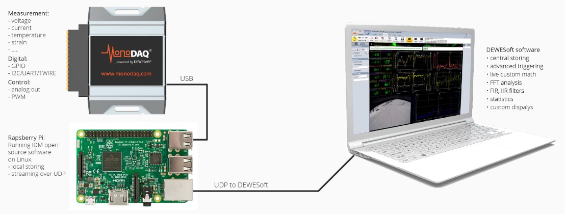 MonoDAQ MonoDAQ-U-X Universal DAQ for IoT Development