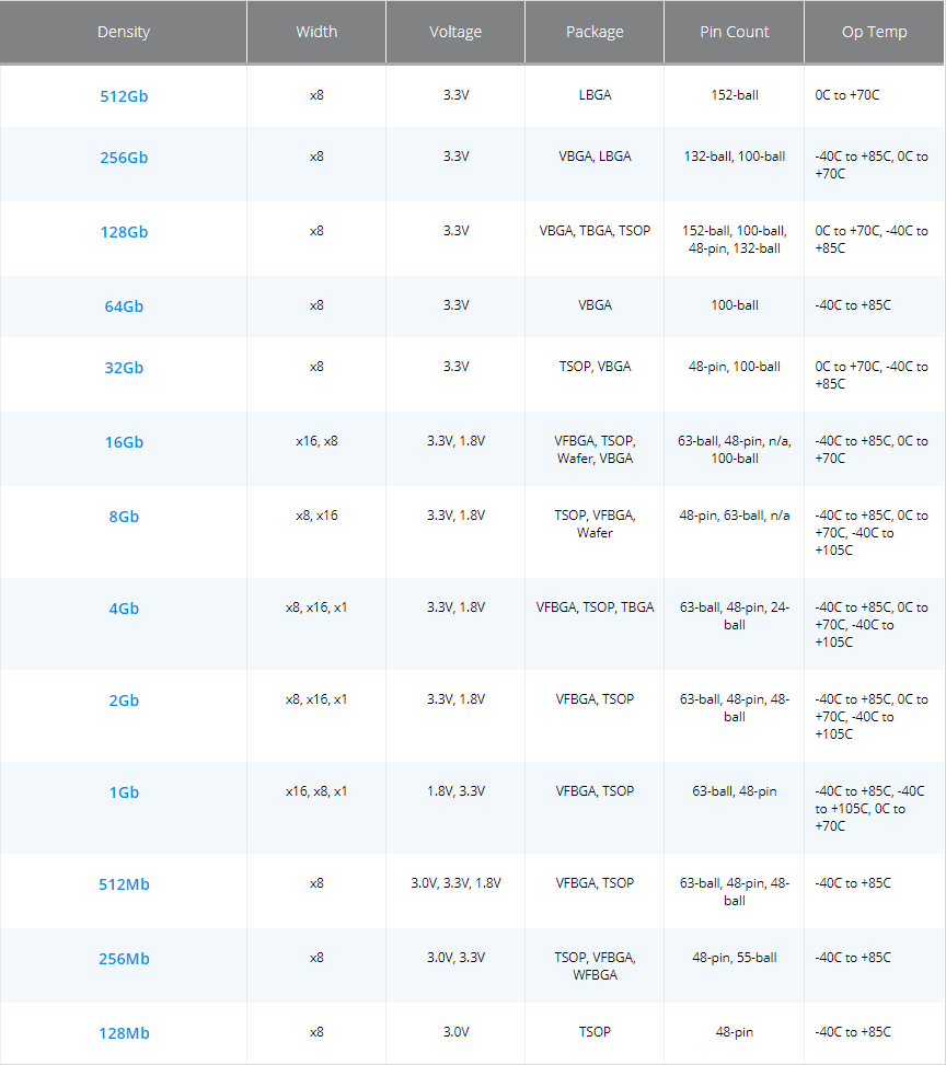 Chart - Micron SLC NAND Flash Memory