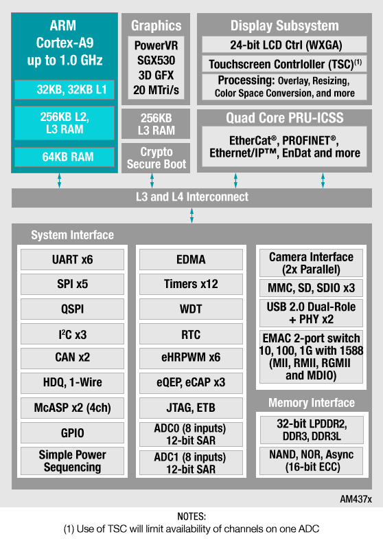 Block Diagram - Texas Instruments Arm®-Based Cortex™-A Processors