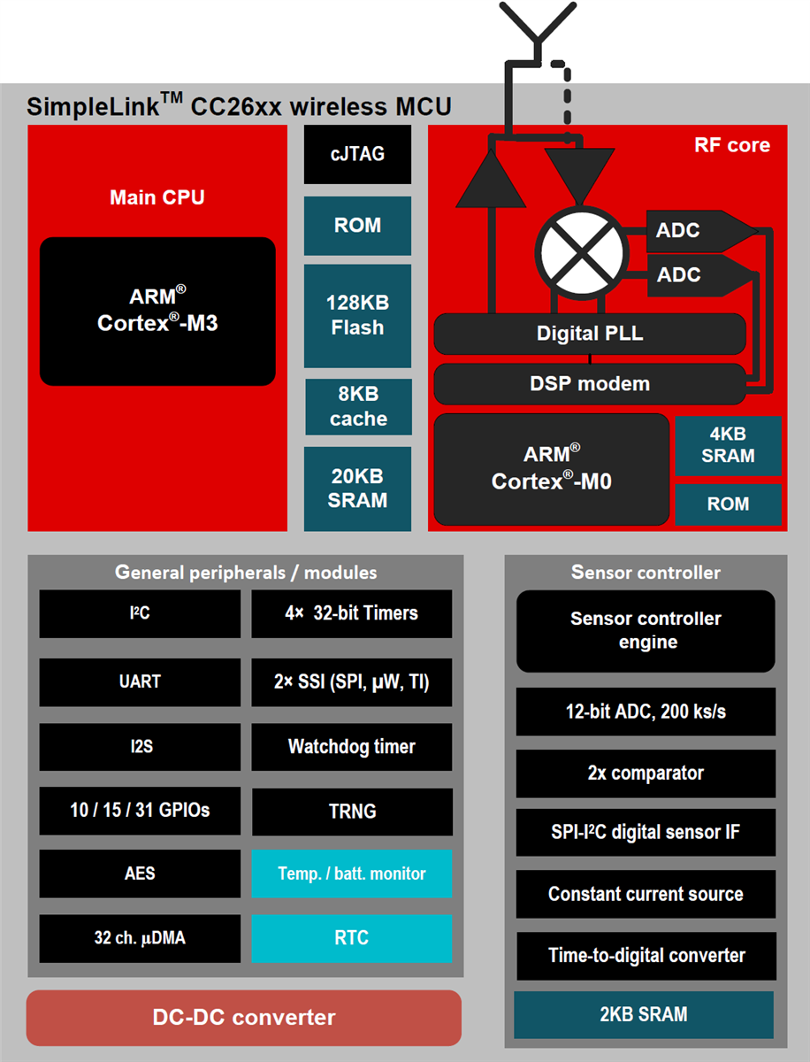 Block Diagram - Texas Instruments CC2630 SimpleLink 6LoWPAN / ZigBEE Wireless MCUs