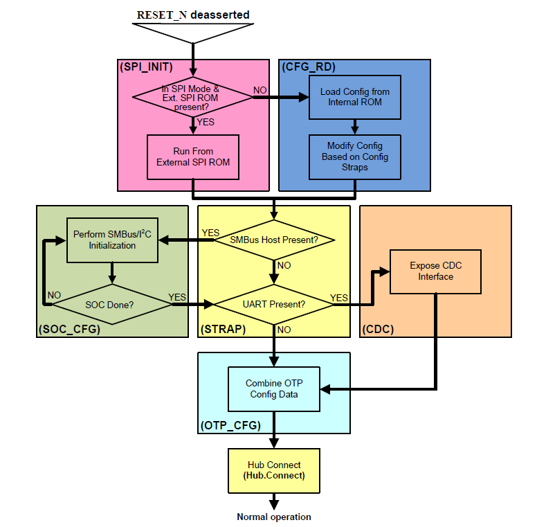 Chart - Microchip Technology USB5734 4-Port SS/HS USB Controller Smart Hub