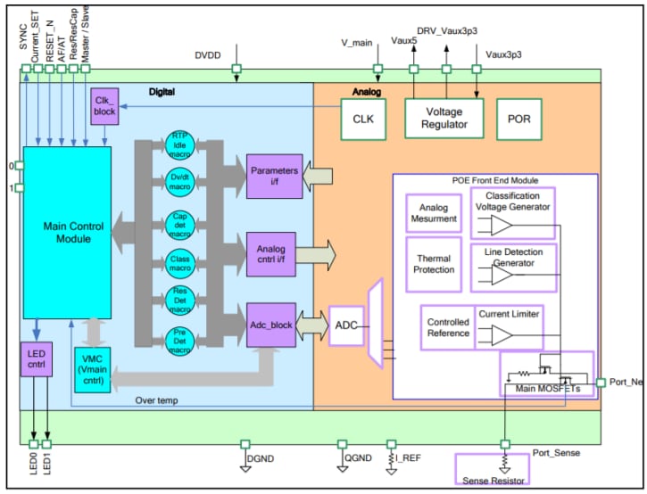 Block Diagram - Microsemi / Microchip PD69101 PoE Controller