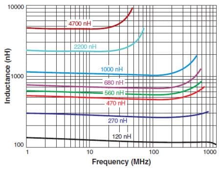 Coilcraft High L Ferrite Chip Inductors