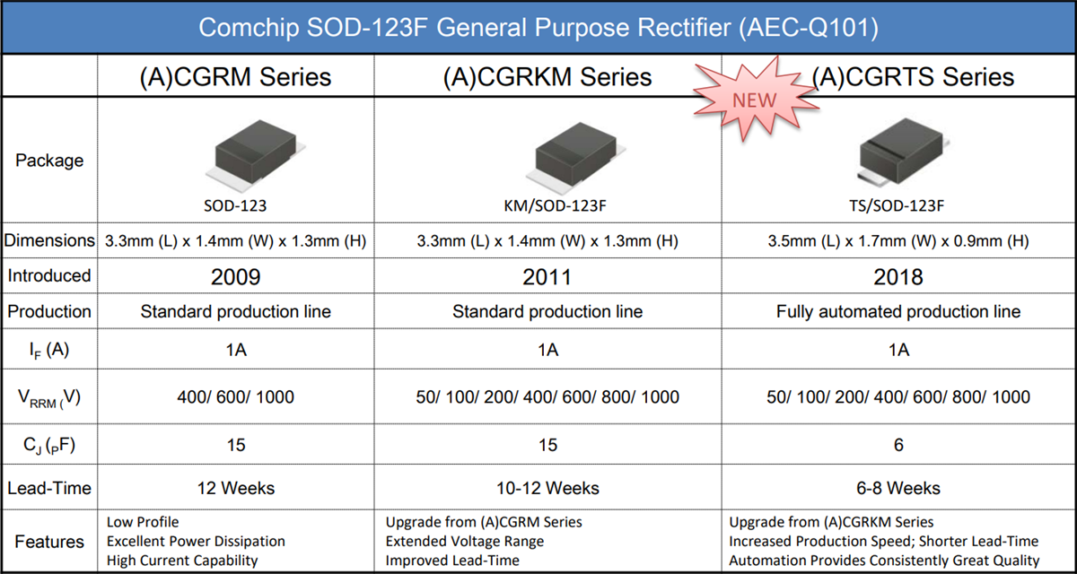 Chart - Comchip Technology CGRTS General Purpose Rectifiers
