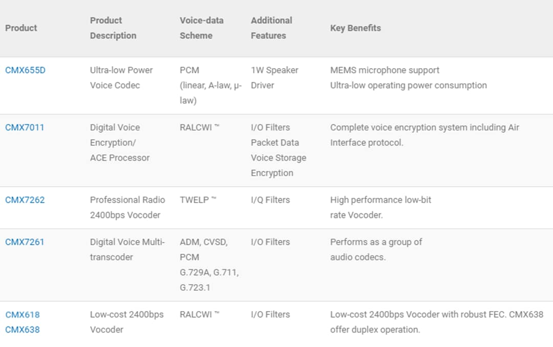 CML Micro Digital Voice Interface ICs