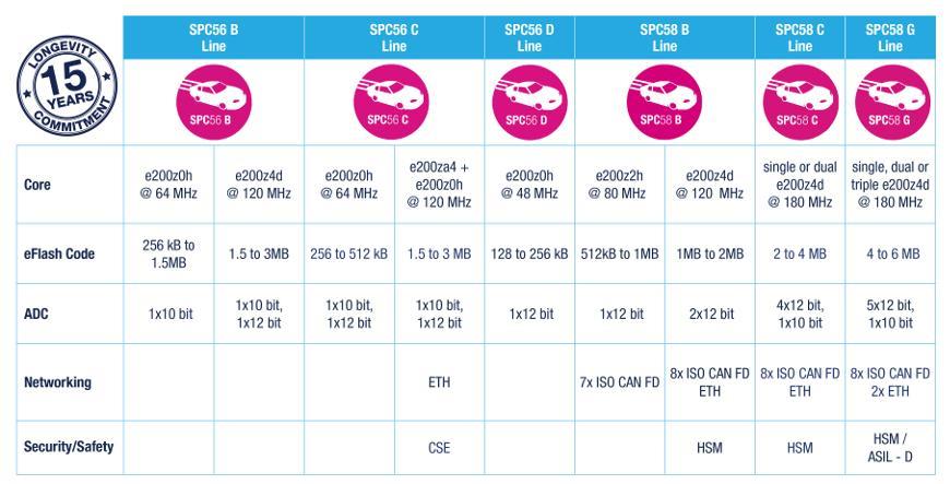 STMicroelectronics SPC58 Chorus 2B Automotive Body Microcontrollers
