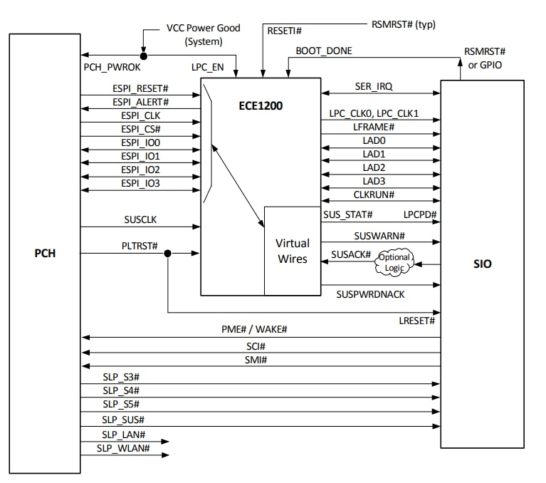 Block Diagram - Microchip Technology ECE1200 eSPI-to-LPC Bridge