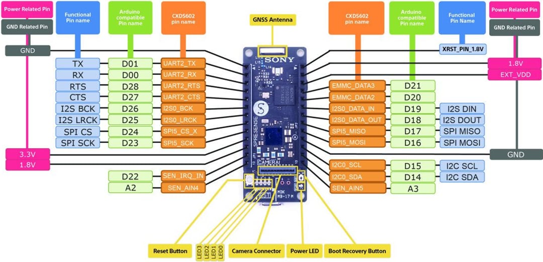 Sony Spresense Main Board (Europe)