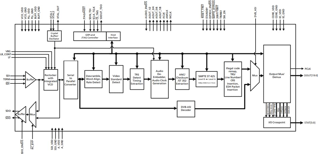Semtech GS2970A SDI Receiver