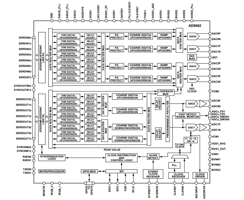 Block Diagram - Analog Devices Inc. AD9082 Mixed Signal Front-End (MxFE®)