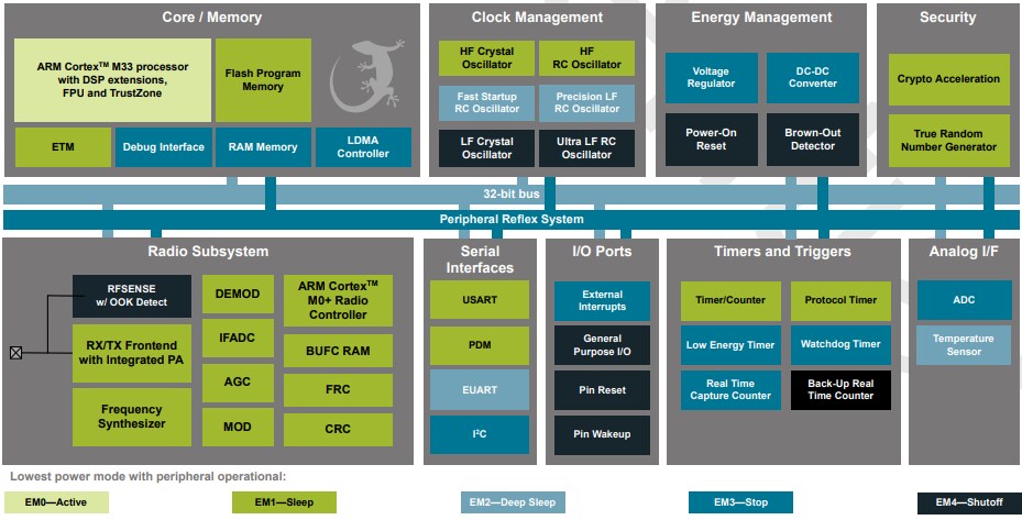 Block Diagram - Silicon Labs EFR32MG22 Mighty Gecko Wireless SoCs