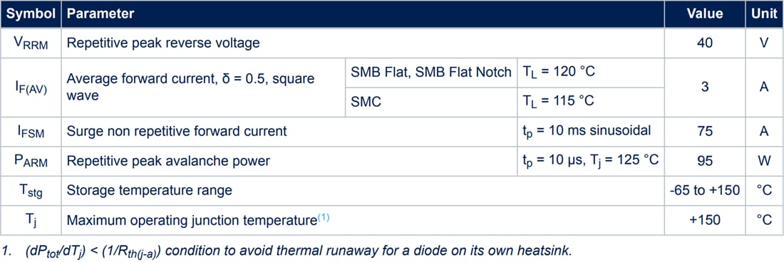 Chart - STMicroelectronics STPS3L40 Low Drop Schottky Rectifiers