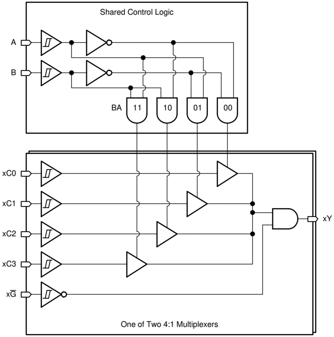 Block Diagram - Texas Instruments SN74HCS153/SN74HCS153-Q1 4-to-1 Multiplexers