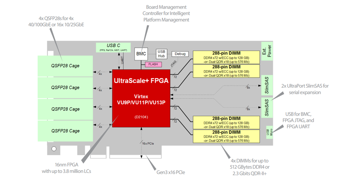 Block Diagram - BittWare XUP-VV4 FPGA Accelerator Cards