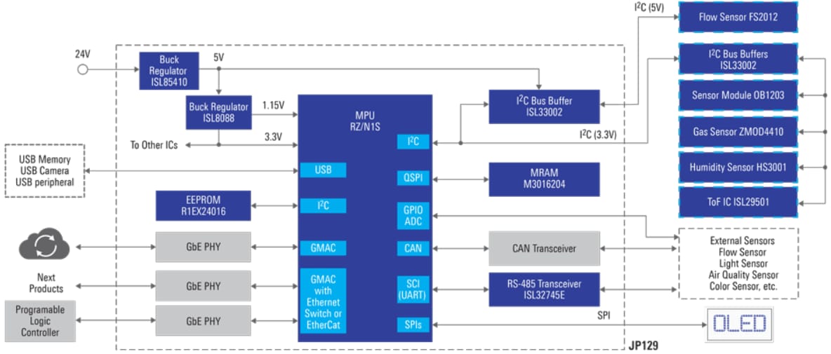 Block Diagram - Renesas Electronics Industrial Ether Connectable IoT Sensor Hub