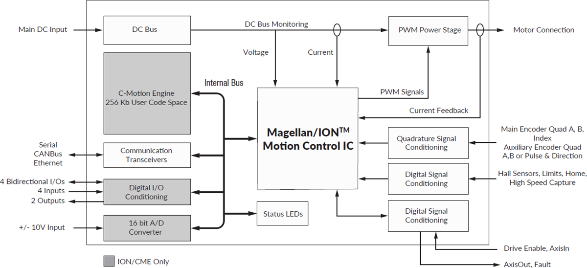 Application Circuit Diagram - Performance Motion Devices ION® Digital Drives