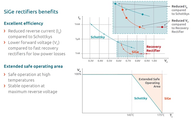 Infographic - Nexperia Silicon Germanium (SiGe) Rectifiers