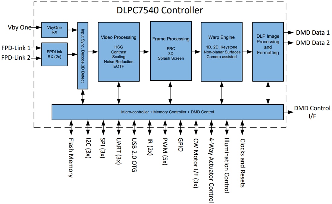 Block Diagram - Texas Instruments DLPC7540 DLP Digital Display Controller