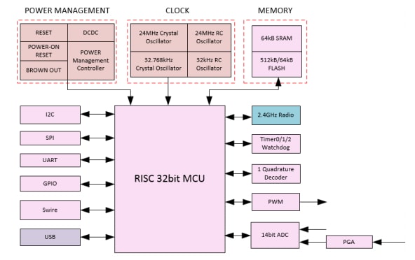 Telink TLSR835x Series ULP 2.4GHz RF SoCs
