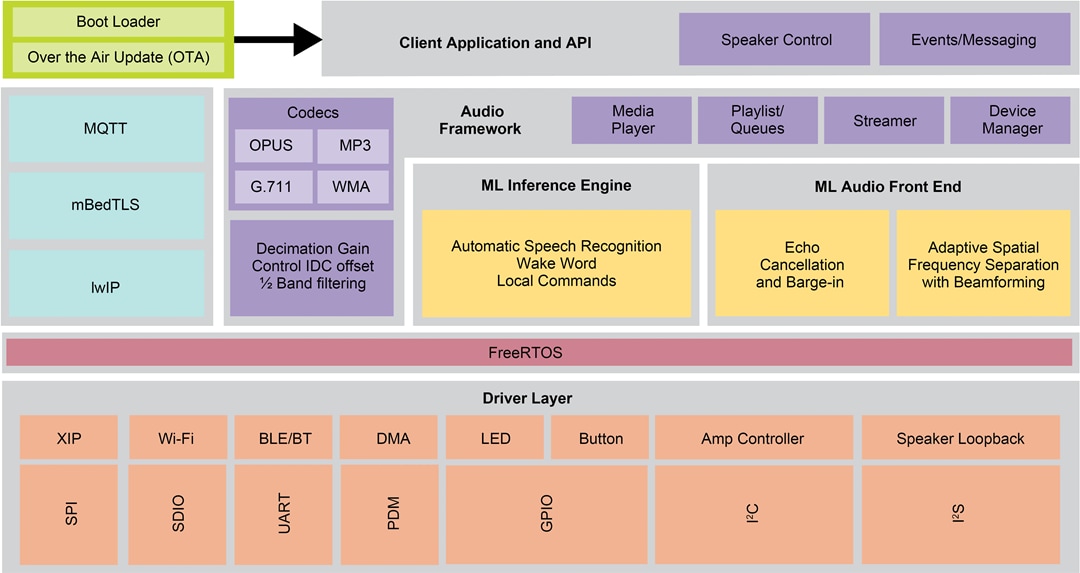 NXP Semiconductors SLN-LOCAL2-IOT Solution for Local Voice Control