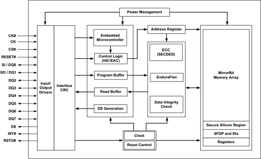 Block Diagram - Infineon Technologies S26HSxT & S26HLxT SEMPER™ Flash with HYPERBUS™