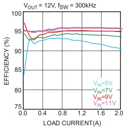 Performance Graph - Monolithic Power Systems (MPS) MPQ3910A PWM Boost Controllers