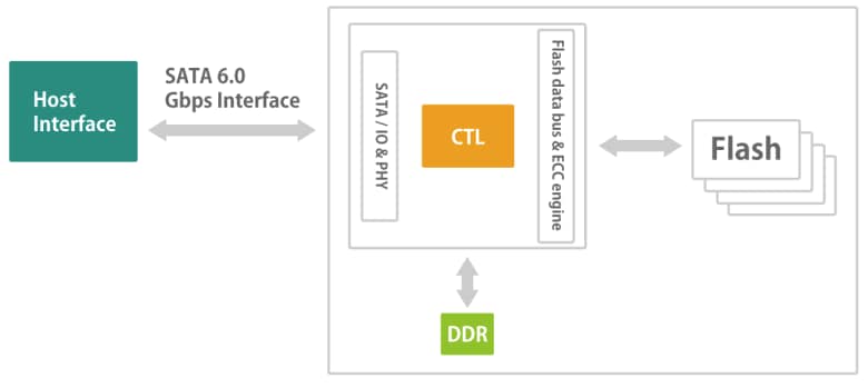 Block Diagram - Apacer Technology Inc. SV240-M280 Flash Drives