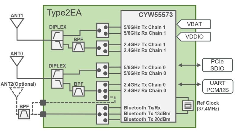Block Diagram - Murata LBEE5XV2EA-802 Type 2EA Wi-Fi® + BLUETOOTH® Module