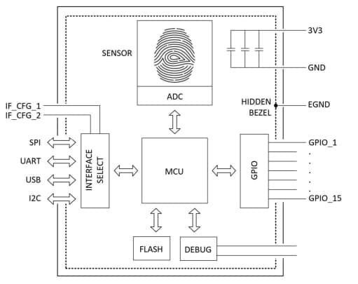 Block Diagram - Fingerprints FPC2532 AllKey Biometric System