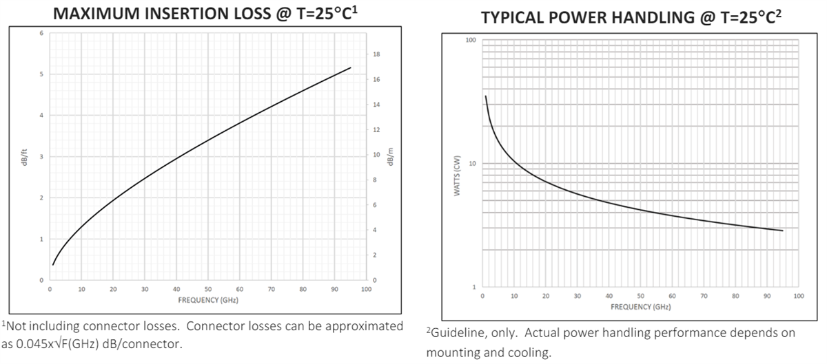 Performance Graph - Samtec RF047-A Millimeter Wave Cable Assemblies