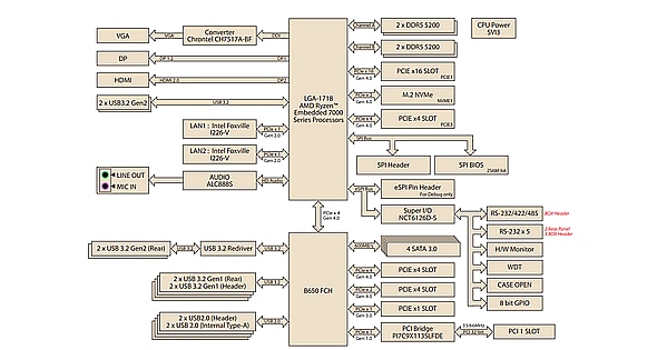 Block Diagram - Advantech AIMB-723 LGA1718 AMD Ryzen™ 7000 ATX Motherboard
