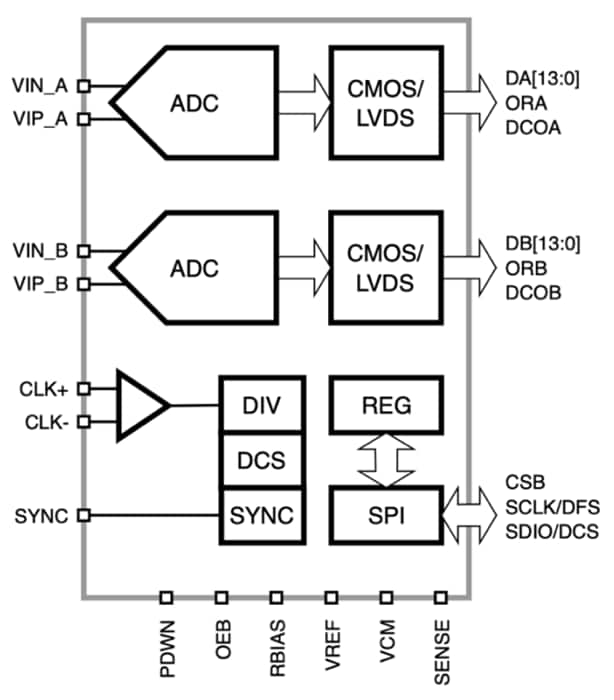 Block Diagram - Silanna Plural™ 10 10-Bit Resolution Platform ADCs