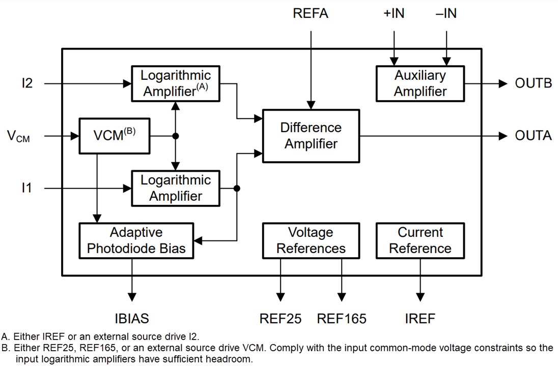 Block Diagram - Texas Instruments LOG200 Precision High-Speed Logarithmic Amplifier