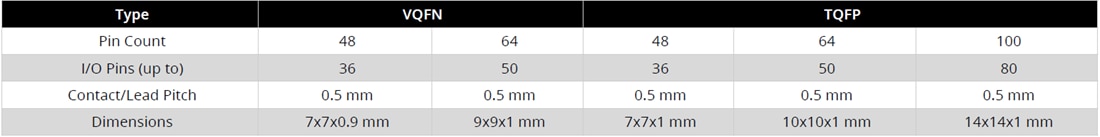 Chart - Microchip Technology PIC32CM SG00/GC00 32-Bit Arm® Cortex®-M23 MCUs
