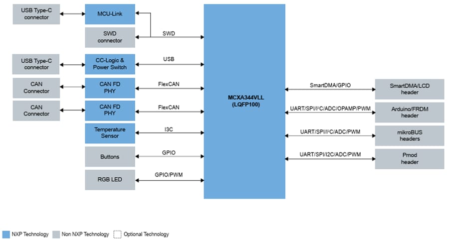 Block Diagram - NXP Semiconductors FRDM-MCXA174 MCU Development Board