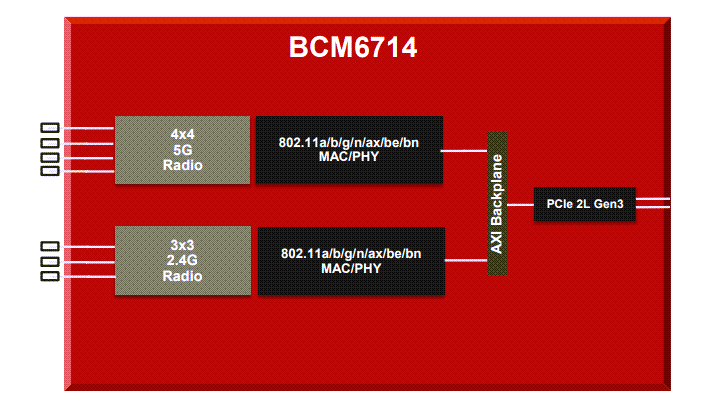 Block Diagram - Broadcom BCM6714 3+4 Dual-Band Wi-Fi® 8 MAC/PHY/Radios