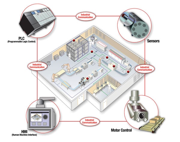 Four components over a factory floor, showing PLC, Sensors, HMI, and Motor control needed for Industrial Communication