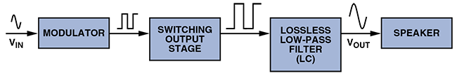 Class D open-loop-amplifier block diagram