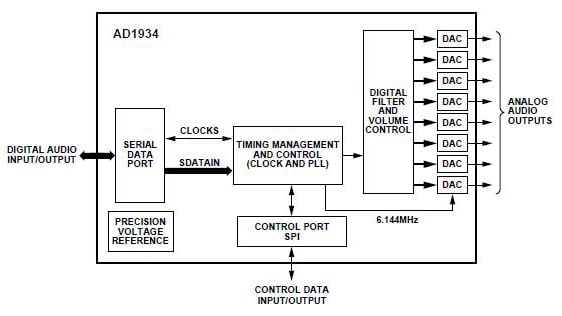 The same scalable independent peripheral functionality is useful when generating high-quality audio outputs. The integration of filters and volume controls saves space and external components, and the audio architecture has changed to analog on just the edges.