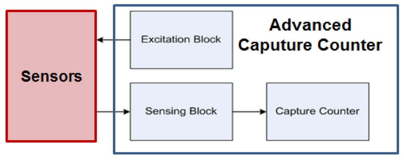 Figure 2: Advanced Capture Counter