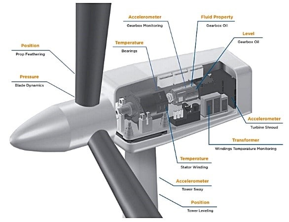 Basic components of a wind turbine