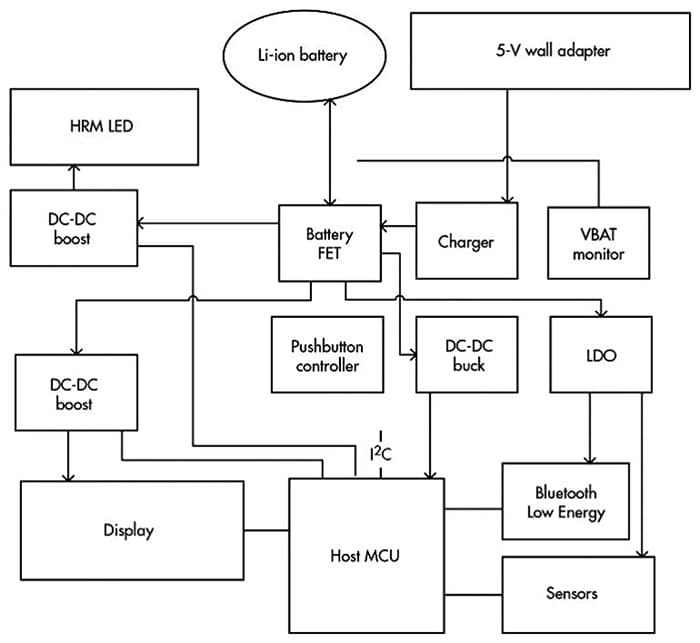 Block diagram of the typical circuit architecture of a wearable device